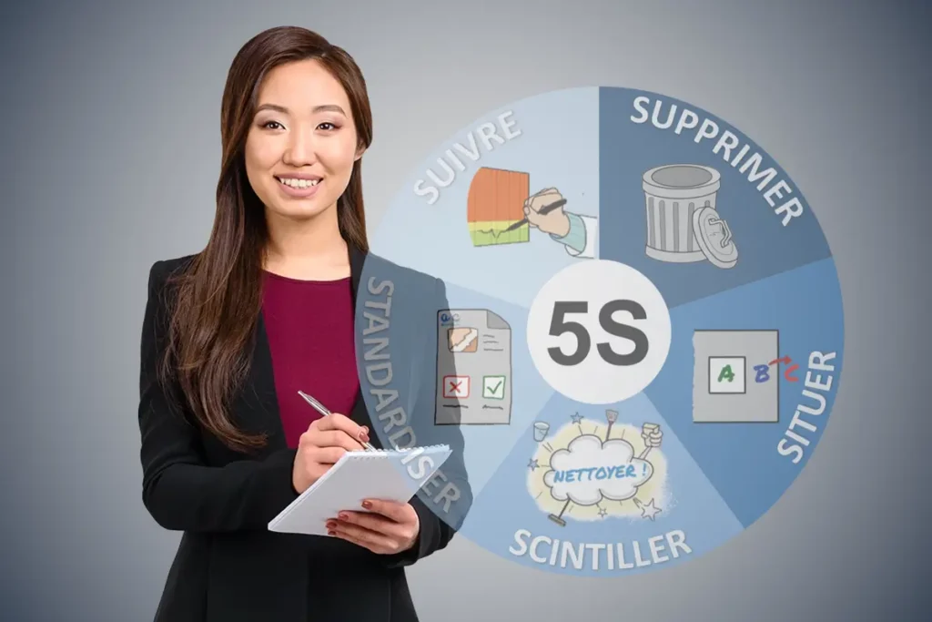 Méthode 5s : Suivre, supprimer, situer, scintiller, standardiser
